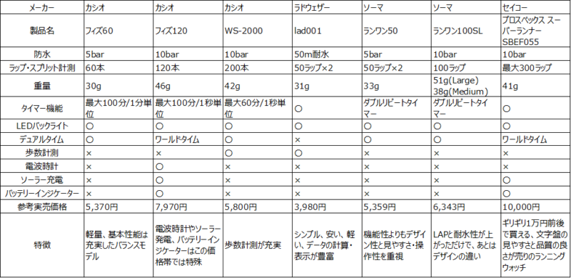 一万円以下の安くて高機能なランニングウォッチおすすめ紹介（メンズ＆レディース） | triathlista